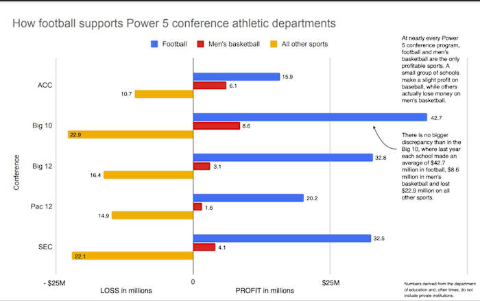 How football supports Power 5 conference athletic departments